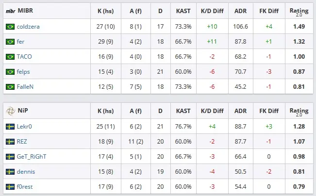 CS:GO: Legends! MIBR vence NiP e está na próxima fase do IEM Katowice Major 3 CS:GO: Legends! MIBR vence NiP e está na próxima fase do IEM Katowice Major inferno mibr nip.jpg