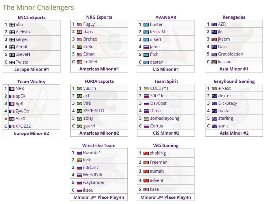 CS:GO: conheça o formato, equipes e horários dos jogos do IEM Katowice Major 2019 5 CS:GO: conheça o formato, equipes e horários dos jogos do IEM Katowice Major 2019 minor challengers.jpg