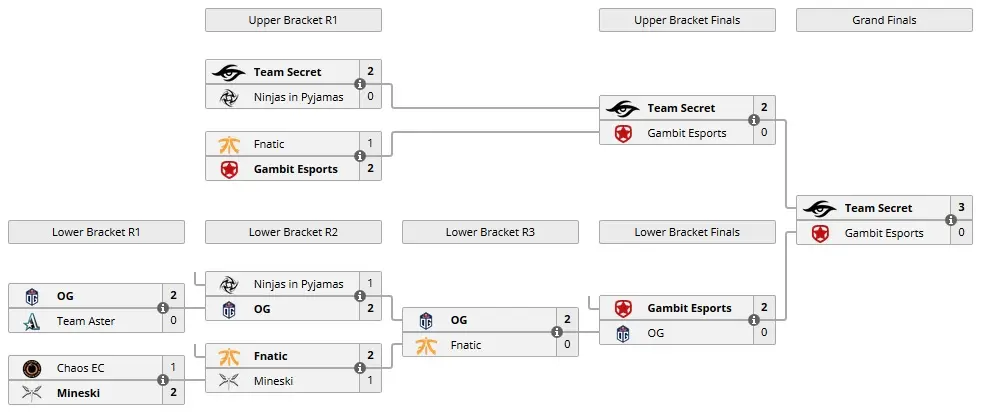 Dota 2: Team Secret é a grande campeã da ESL One Katowice 2019 playoffs esl one dota.jpg
