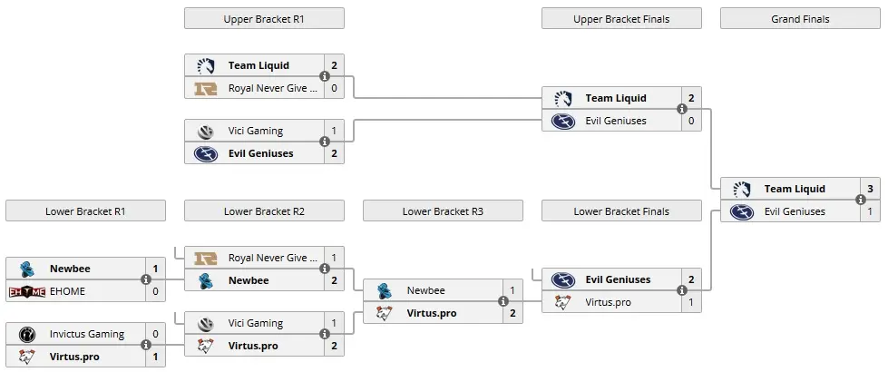 Dota 2: Team Liquid vence Evil Geniuses e é a campeã da MDL Macau playoffs mdl macau.jpg