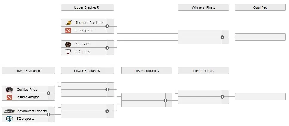 Dota 2: Chaos e Thunder Predator dominam o primeiro dia da qualificatória SA para a Major 3 Dota 2: Chaos e Thunder Predator dominam o primeiro dia da qualificatória SA para a Major playoffs qualifier sa 1.jpg