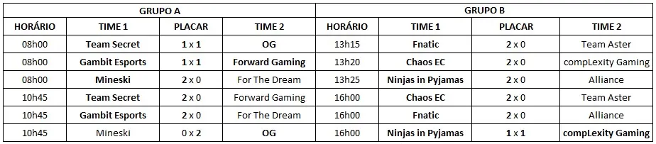 Dota 2: Resultados: ESL One Katowice 2019 primeiro dia 1.jpg
