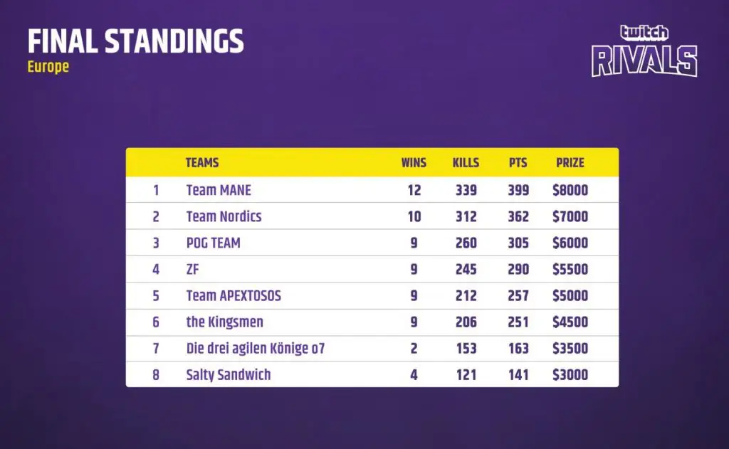 Apex Legends: veja os resultados do primeiro torneio do game resultado EU