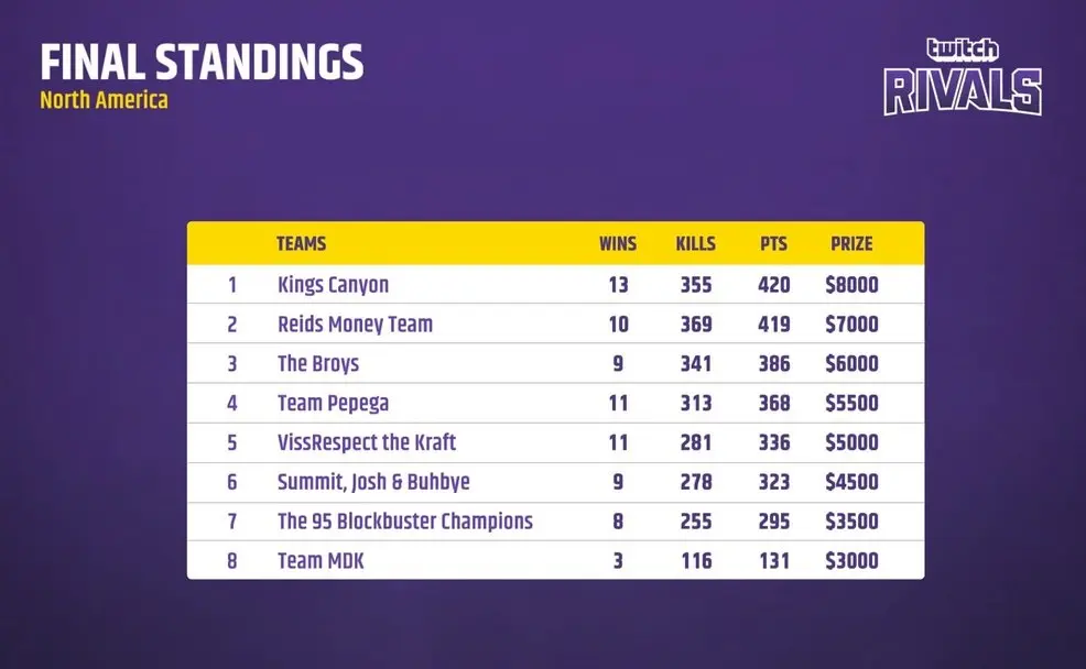 Apex Legends: veja os resultados do primeiro torneio do game resultado NA.jpg