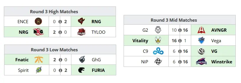 CS:GO: análise da terceira rodada e os próximos confrontos do IEM Katowice Major 2 CS:GO: análise da terceira rodada e os próximos confrontos do IEM Katowice Major round 3 iem major.jpg