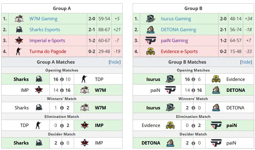CS:GO: Definidas as equipes que disputarão as semifinais da La League Season 3 Brazil tabela La League.png