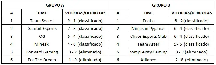 Dota 2: Resultados: ESL One Katowice 2019 tabela final esl one.jpg