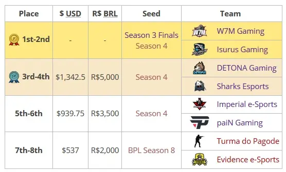 CS:GO: W7M e Isurus garantem vaga nas finais da ESL LA League 4 CS:GO: W7M e Isurus garantem vaga nas finais da ESL LA League tabela la league season 3.jpg