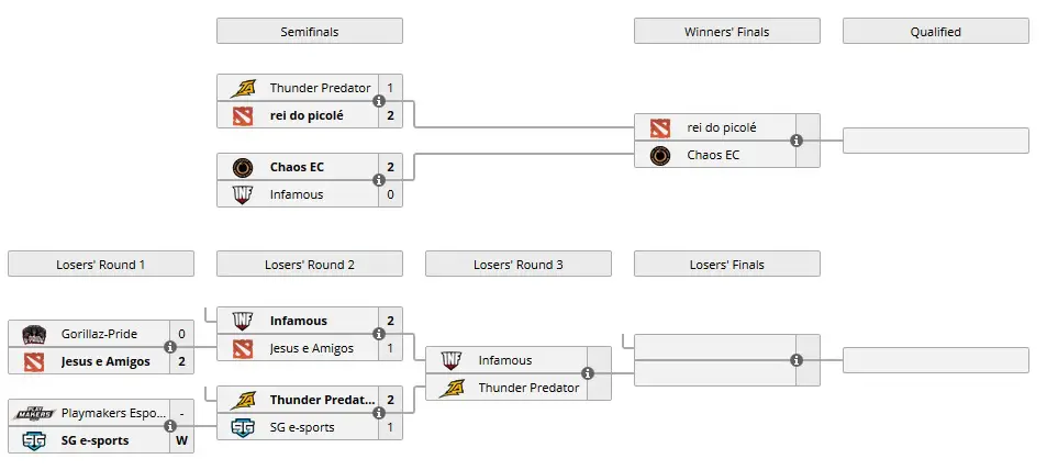 Dota 2: Chaos x rei do picolé: a partida que vale vaga para a Major tabela playoffs qualifier sa.jpg
