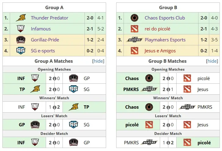 Dota 2: Chaos e Thunder Predator dominam o primeiro dia da qualificatória SA para a Major 2 Dota 2: Chaos e Thunder Predator dominam o primeiro dia da qualificatória SA para a Major tabela qualifier sa.jpg