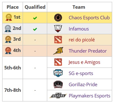 Dota 2: Infamous bate rei do picolé e conquista a segunda vaga para a Major 4 Dota 2: Infamous bate rei do picolé e conquista a segunda vaga para a Major tabela sa qualifier