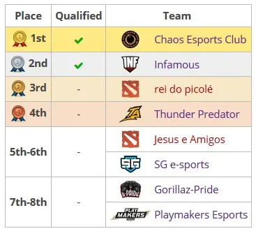 Dota 2: Infamous bate rei do picolé e conquista a segunda vaga para a Major 4 Dota 2: Infamous bate rei do picolé e conquista a segunda vaga para a Major tabela sa qualifier.jpg