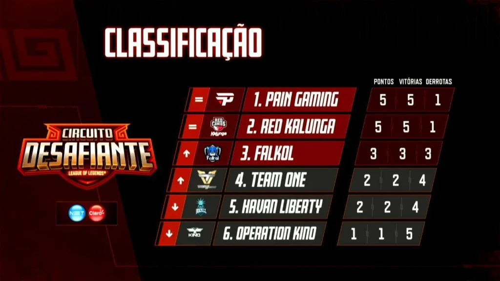 LoL: confira os resultados da terceira semana do Circuito Desafiante tabela semana 3 circuito desafiante