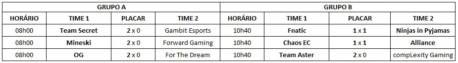 Dota 2: Resultados: ESL One Katowice 2019 tabela.jpg