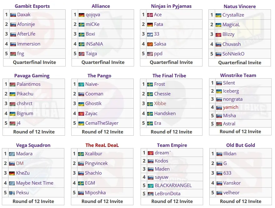 Dota 2: Gambit Esports é a grande campeã do WePlay! Valentine Madness 1 Dota 2: Gambit Esports é a grande campeã do WePlay! Valentine Madness times weplay valentine madness.jpg