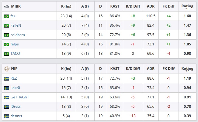 CS:GO: Legends! MIBR vence NiP e está na próxima fase do IEM Katowice Major 3 CS:GO: Legends! MIBR vence NiP e está na próxima fase do IEM Katowice Major train mibr nip