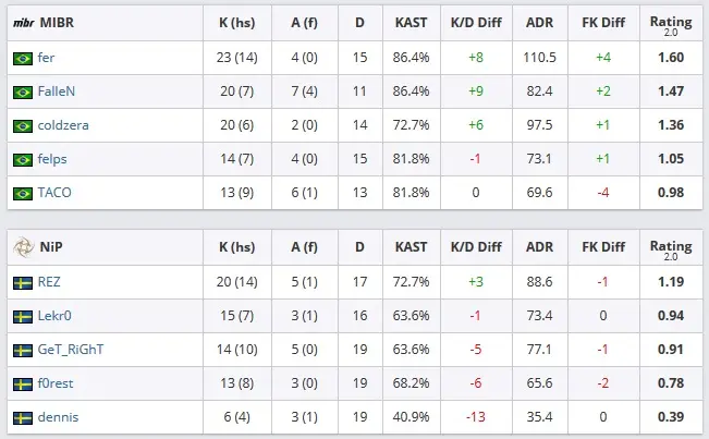 CS:GO: Legends! MIBR vence NiP e está na próxima fase do IEM Katowice Major 2 CS:GO: Legends! MIBR vence NiP e está na próxima fase do IEM Katowice Major train mibr nip.jpg