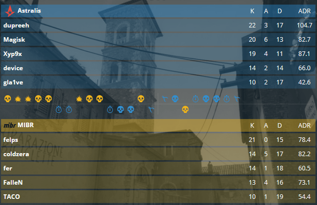 CS:GO: MIBR é eliminada do Major da IEM Katowice pela Astralis Sem título 1.png