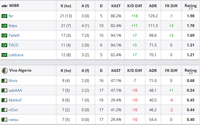 CS:GO: MIBR atropela Viva Algeria e avança às quartas da WESG 2018-19 2 CS:GO: MIBR atropela Viva Algeria e avança às quartas da WESG 2018-19 Sem título 10.png