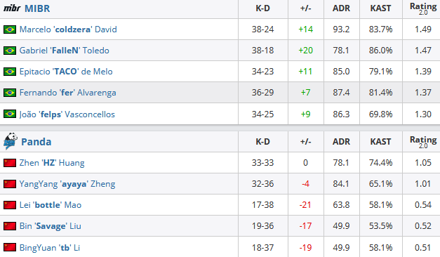 CS:GO: MIBR estreia com vitória fácil na StarSeries & i-League S7 2 CS:GO: MIBR estreia com vitória fácil na StarSeries & i-League S7 Sem título 15.png