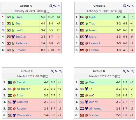 SC2: soO é o campeão do IEM Katowice de Starcraft 2 2 SC2: soO é o campeão do IEM Katowice de Starcraft 2 Sem título 2.png