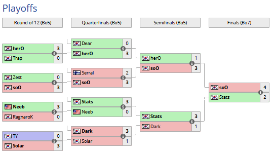 SC2: soO é o campeão do IEM Katowice de Starcraft 2 3 SC2: soO é o campeão do IEM Katowice de Starcraft 2 Sem título 3.png
