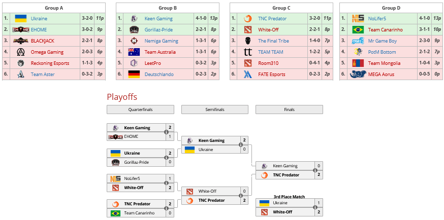 Dota 2: TNC.P vence Keen.G e conquista a WESG 2018/2019 Sem título 6.png