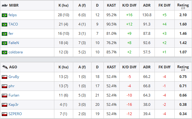 CS:GO: MIBR bate AGO Esports em sua estreia na WESG Sem título 7.png