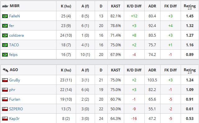 CS:GO: MIBR bate AGO Esports em sua estreia na WESG Sem título 8.png