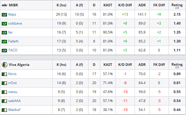 CS:GO: MIBR atropela Viva Algeria e avança às quartas da WESG 2018-19 1 CS:GO: MIBR atropela Viva Algeria e avança às quartas da WESG 2018-19 Sem título 9.png