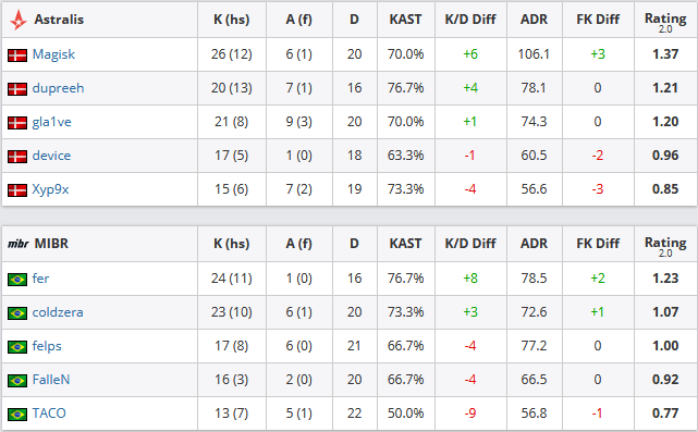 CS:GO: MIBR é eliminada do Major da IEM Katowice pela Astralis Sem título.png