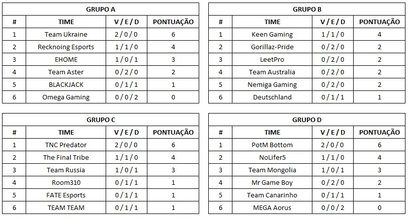 Dota 2: Canarinho perde para NoLifer5 e se complica na WESG 2 Dota 2: Canarinho perde para NoLifer5 e se complica na WESG classificacao wesg dia 1.jpg