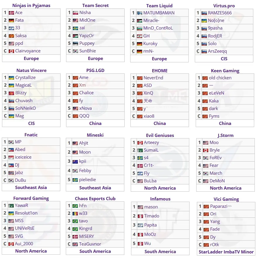 Dota 2: guia do Major DreamLeague Season 11 1 Dota 2: guia do Major DreamLeague Season 11 equipes major dota.jpg