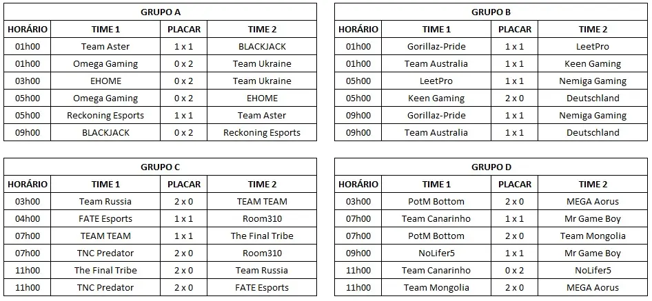 Dota 2: guia WESG 2018/2019; Team Canarinho representará o Brasil 4 Dota 2: guia WESG 2018/2019; Team Canarinho representará o Brasil grupos dia 1.jpg