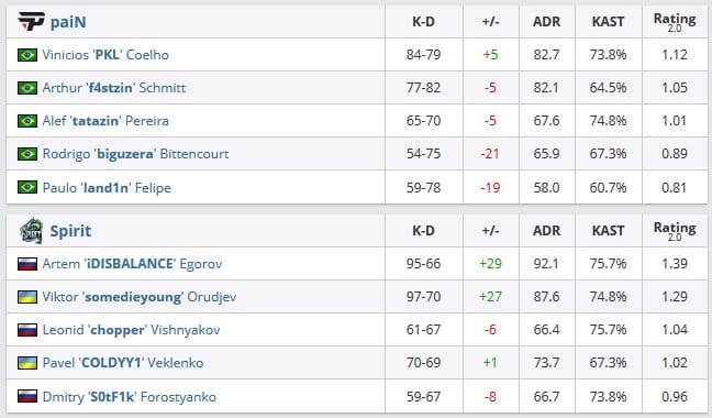 CS:GO: MIBR irá enfrentar a NRG no próximo round da StarSeries 3 CS:GO: MIBR irá enfrentar a NRG no próximo round da StarSeries pain x spirit