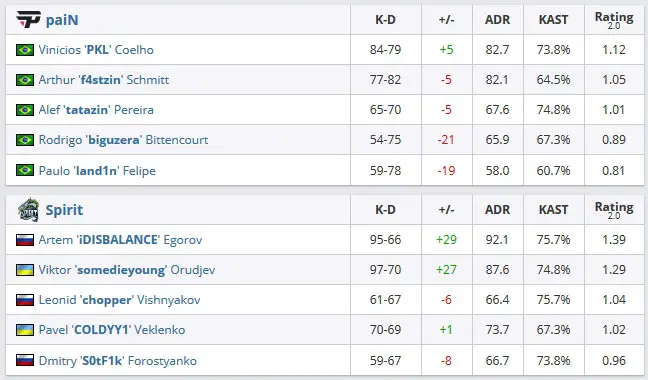 CS:GO: MIBR irá enfrentar a NRG no próximo round da StarSeries 2 CS:GO: MIBR irá enfrentar a NRG no próximo round da StarSeries pain x spirit.jpg
