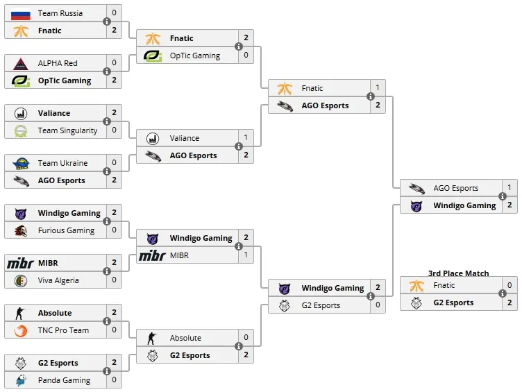 CS:GO: Windigo Gaming é a campeã da WESG 2018-19 1 CS:GO: Windigo Gaming é a campeã da WESG 2018-19 playoffs wesg 1.jpg
