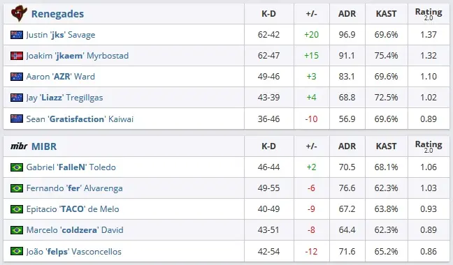 CS:GO: MIBR irá enfrentar a NRG no próximo round da StarSeries 1 CS:GO: MIBR irá enfrentar a NRG no próximo round da StarSeries renegades x mibr.jpg