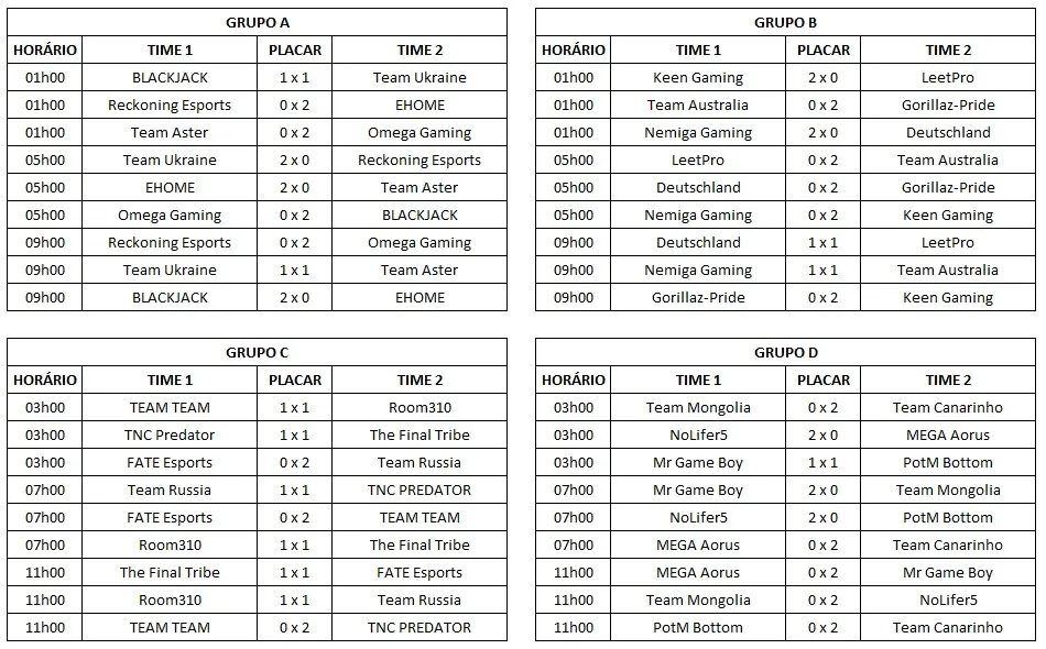 Dota 2: guia WESG 2018/2019; Team Canarinho representará o Brasil 5 Dota 2: guia WESG 2018/2019; Team Canarinho representará o Brasil resultados dia 2 wesg.jpg