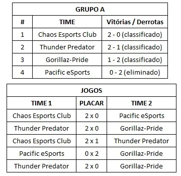 Dota 2: Chaos e Butterfly avançam aos playoffs da qualifier SA da MDL Disneyland Major sa grupo a.jpg