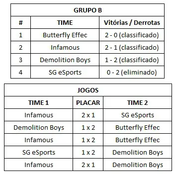 Dota 2: Chaos e Butterfly avançam aos playoffs da qualifier SA da MDL Disneyland Major sa grupo b 1.jpg