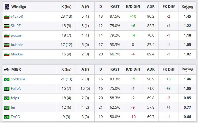 CS:GO: MIBR perde para Windigo e está eliminada da WESG 2018-19 2 CS:GO: MIBR perde para Windigo e está eliminada da WESG 2018-19 stats 1 mibr windigo.jpg