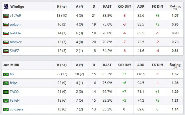 CS:GO: MIBR perde para Windigo e está eliminada da WESG 2018-19 3 CS:GO: MIBR perde para Windigo e está eliminada da WESG 2018-19 stats 2 mibr windigo.jpg