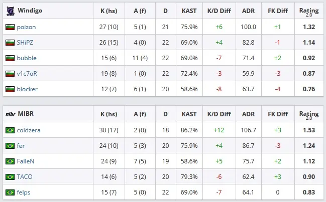 CS:GO: MIBR perde para Windigo e está eliminada da WESG 2018-19 4 CS:GO: MIBR perde para Windigo e está eliminada da WESG 2018-19 stats 3 mibr windigo.jpg