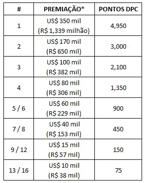 Dota 2: guia do Major DreamLeague Season 11 3 Dota 2: guia do Major DreamLeague Season 11 tabela premiação major.jpg
