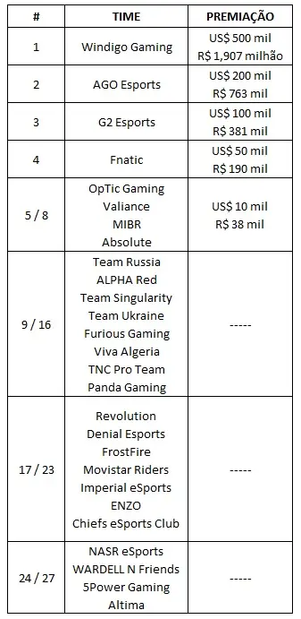 CS:GO: guia WESG 2018/2019; MIBR é favorita ao título wesg csgo.jpg