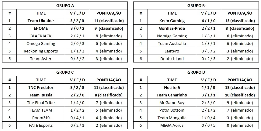 Dota 2: Team Canarinho vence PotM e se classifica para os playoffs da WESG! 4 Dota 2: Team Canarinho vence PotM e se classifica para os playoffs da WESG! wesg grupos 2 1.jpg