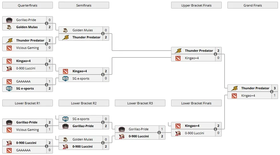 Dota 2: Thunder Predator vence a primeira edição da Mekansm League 2 Dota 2: Thunder Predator vence a primeira edição da Mekansm League Sem título 3.jpg