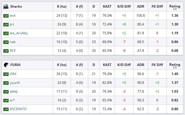 CS:GO: FURIA vence Sharks e está na final da DreamHack Open Rio 2 CS:GO: FURIA vence Sharks e está na final da DreamHack Open Rio Sem título 4.jpg