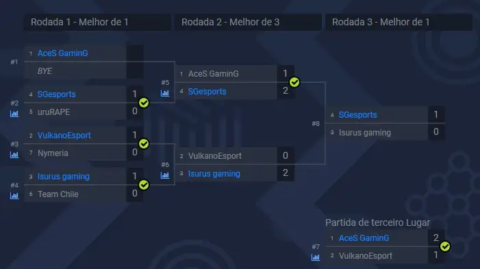 Dota 2: SG garante vaga na qualificatória final da WCG, nos EUA 2 Dota 2: SG garante vaga na qualificatória final da WCG, nos EUA Sem título 5.jpg